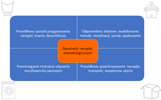 sterylne narzędzia dentystyczne